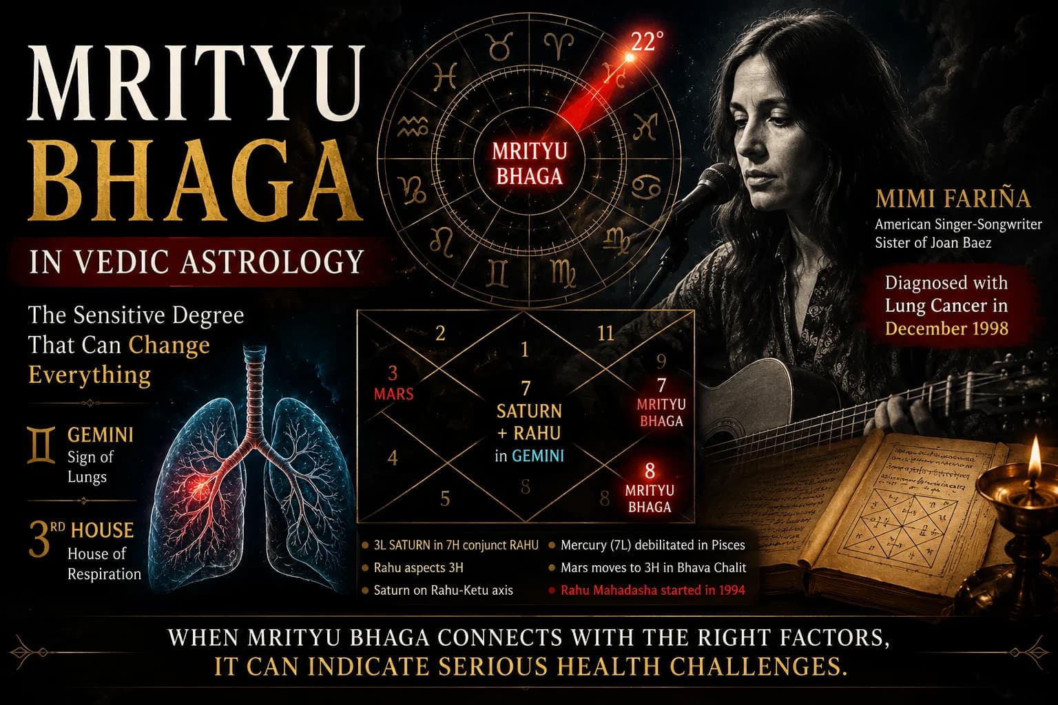 Mrityu Bhaga in Vedic Astrology